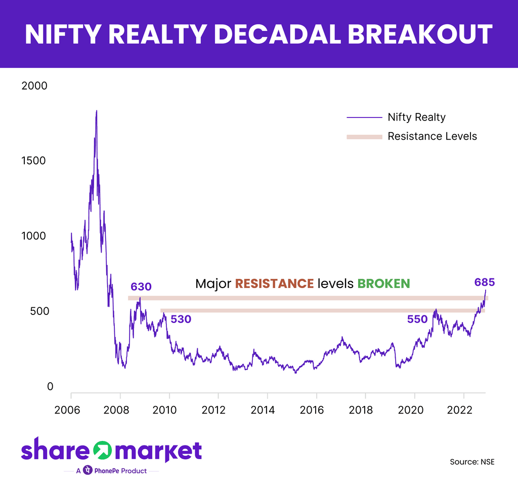 Nifty Realty Decadal Breakout