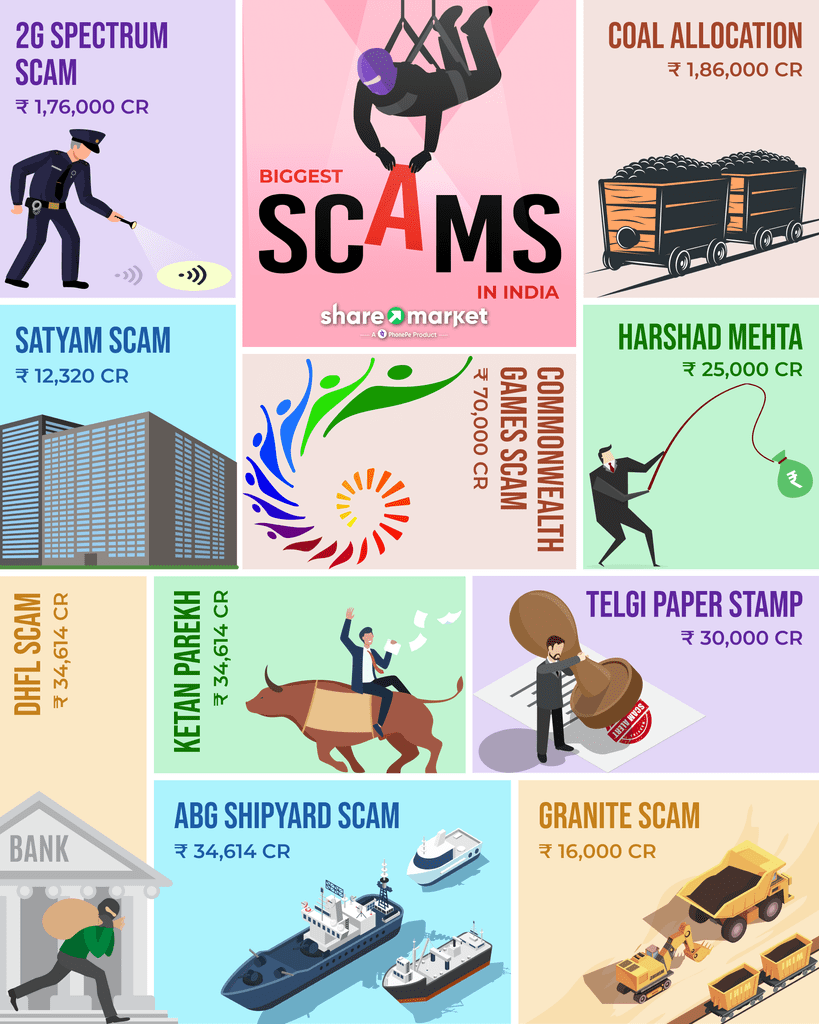  Financial Scams of India